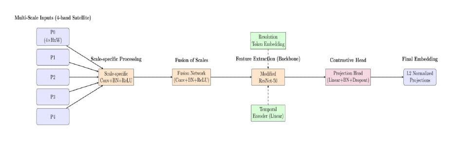 Vihangam processing architecture