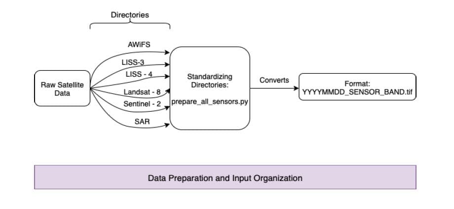 Vihangam sensor fusion flow
