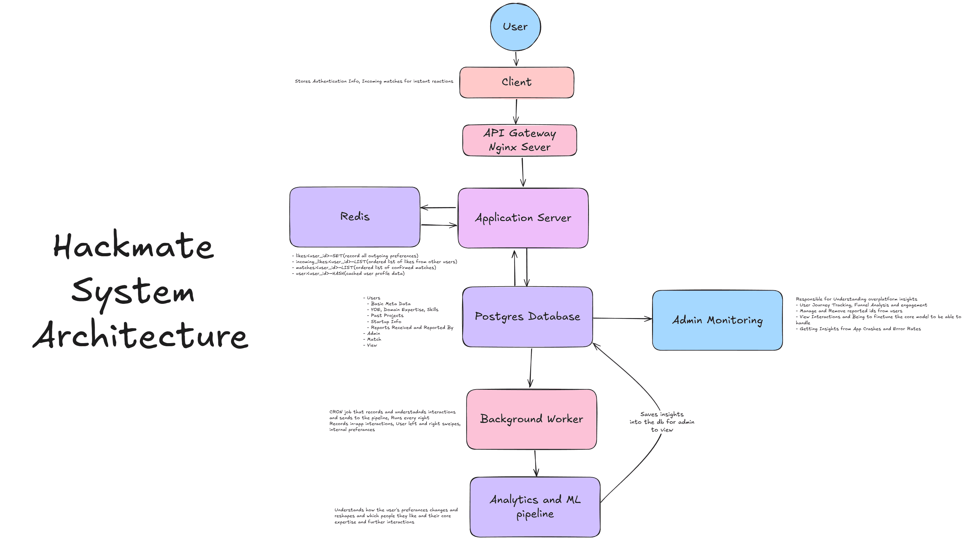 Hackmate system architecture diagram (placeholder)
